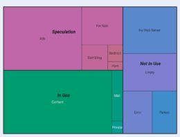 Estudio encuentra un tercio de los dominios .COM completamente sin usar