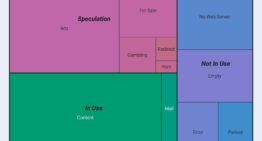 Study Finds a Third of .Com Domains Completely Unused