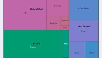 Study Finds a Third of .Com Domains Completely Unused